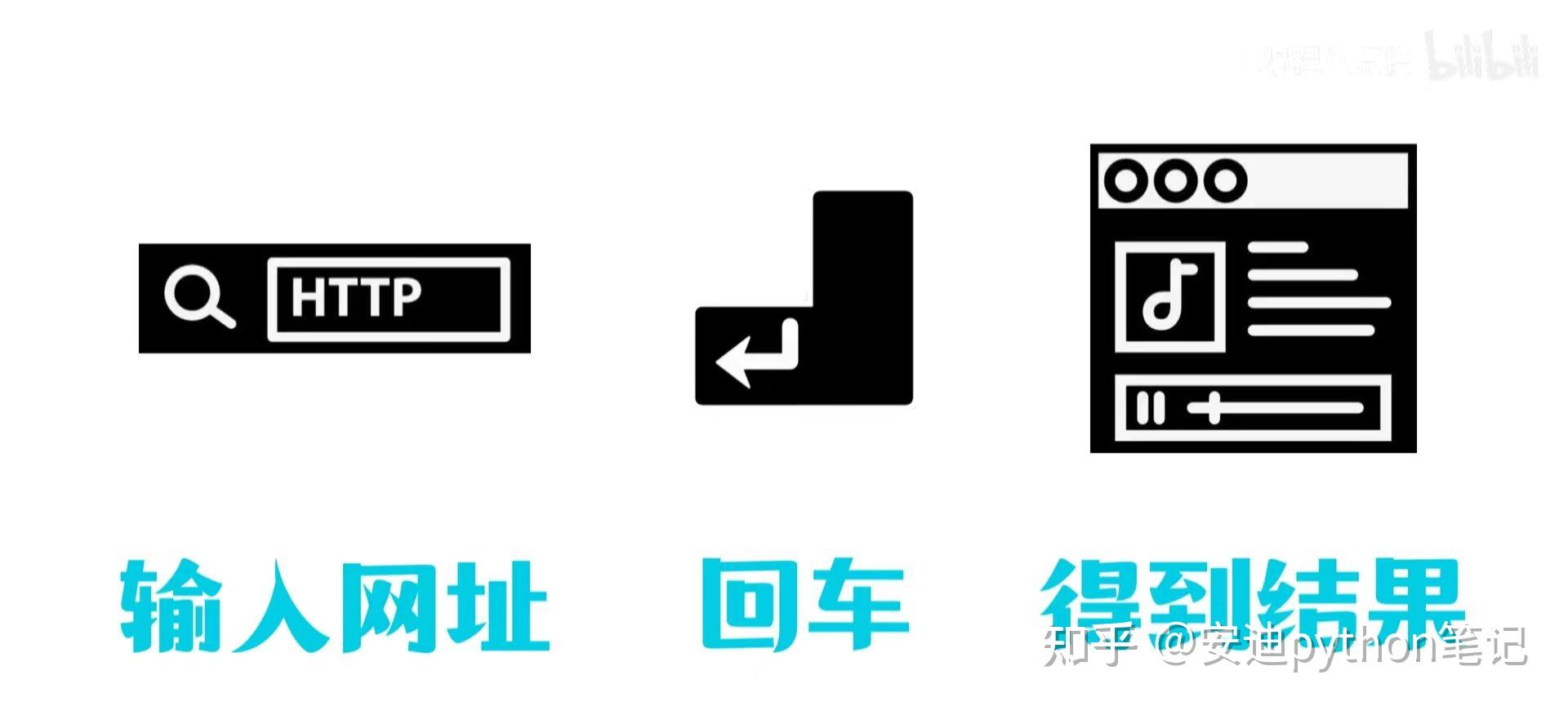 python的requests.get()得到的网页源码与实际的为什么不一样? - 知乎