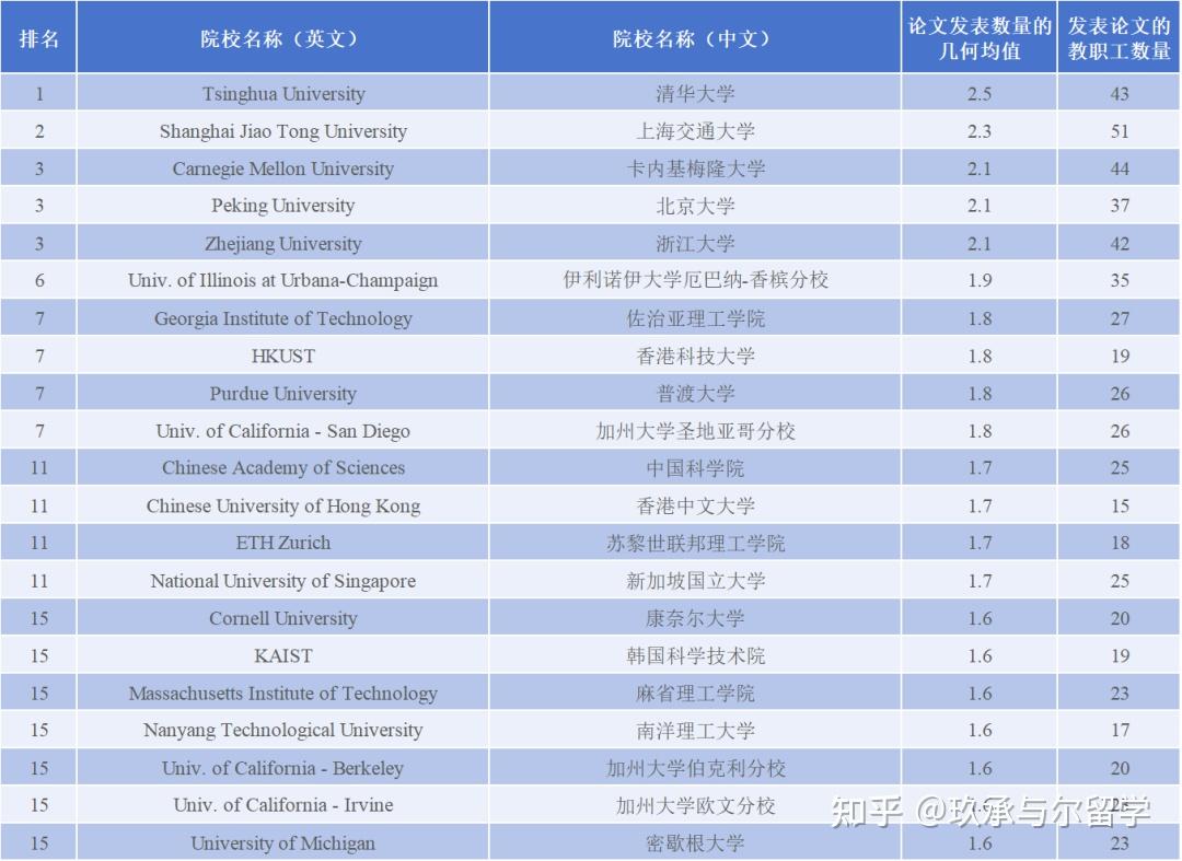 2025 CSRankings全球计算机科学排名发布！谁是CS领域的顶流院校？ - 知乎