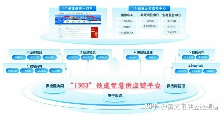 传统采购out了!中国铁建向供应链转型后省出133亿! - 知乎