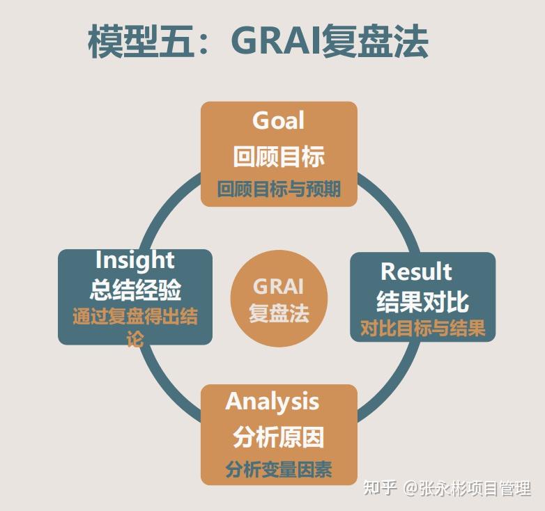 高效复盘的5个思维模型 - 知乎