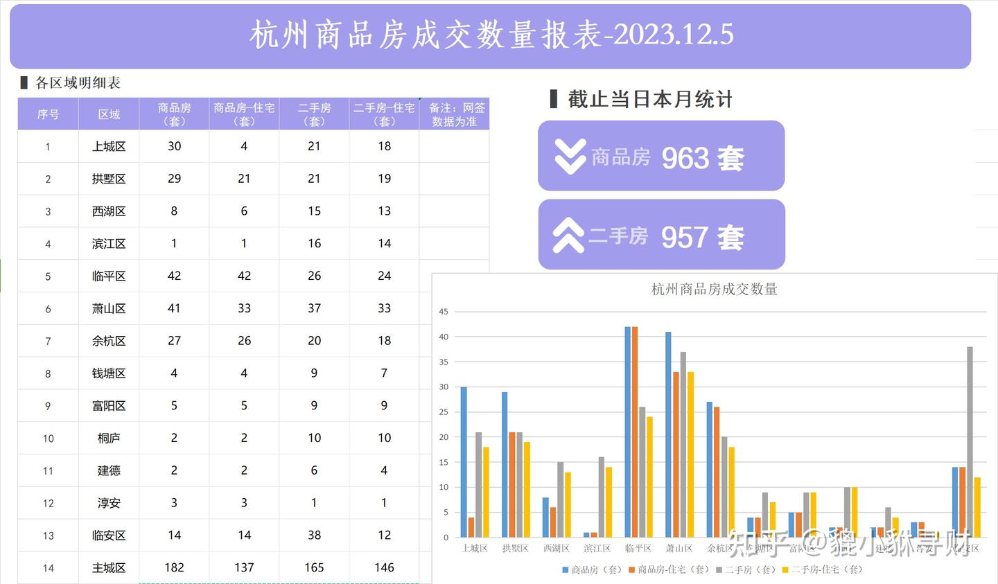2023年12月5日杭州房产交易数据 - 知乎
