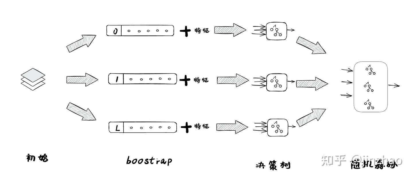 集成学习方法：bagging、boosting 和 stacking - 知乎