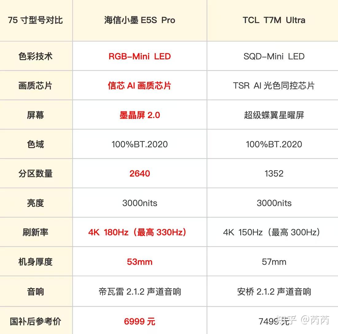 男人的专属快乐别让电视拖了后腿!海信小墨E5S Pro深度对比TCL T7M Ultra,硬核玩家的满血大屏长啥样?