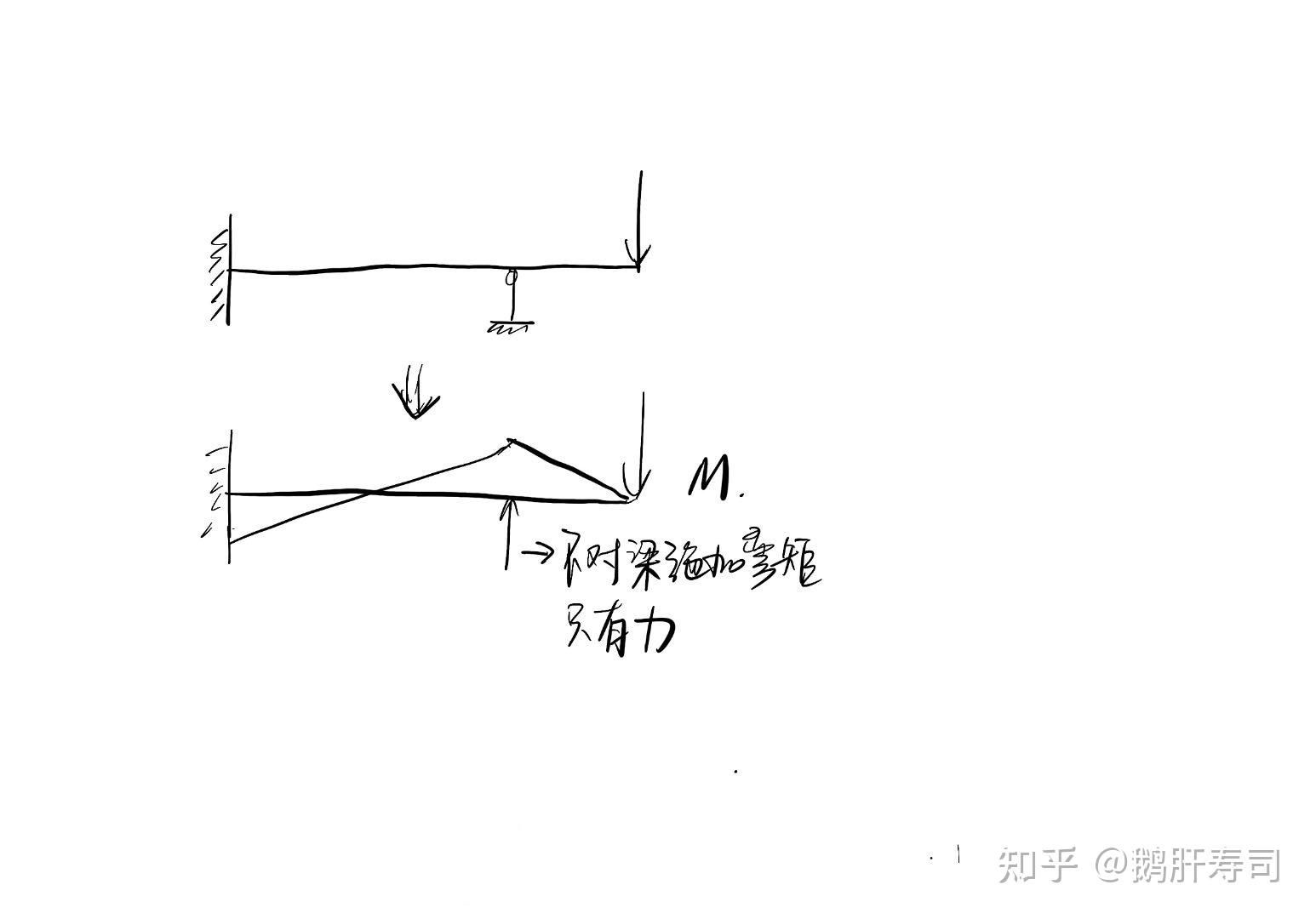 铰支座弯矩图片