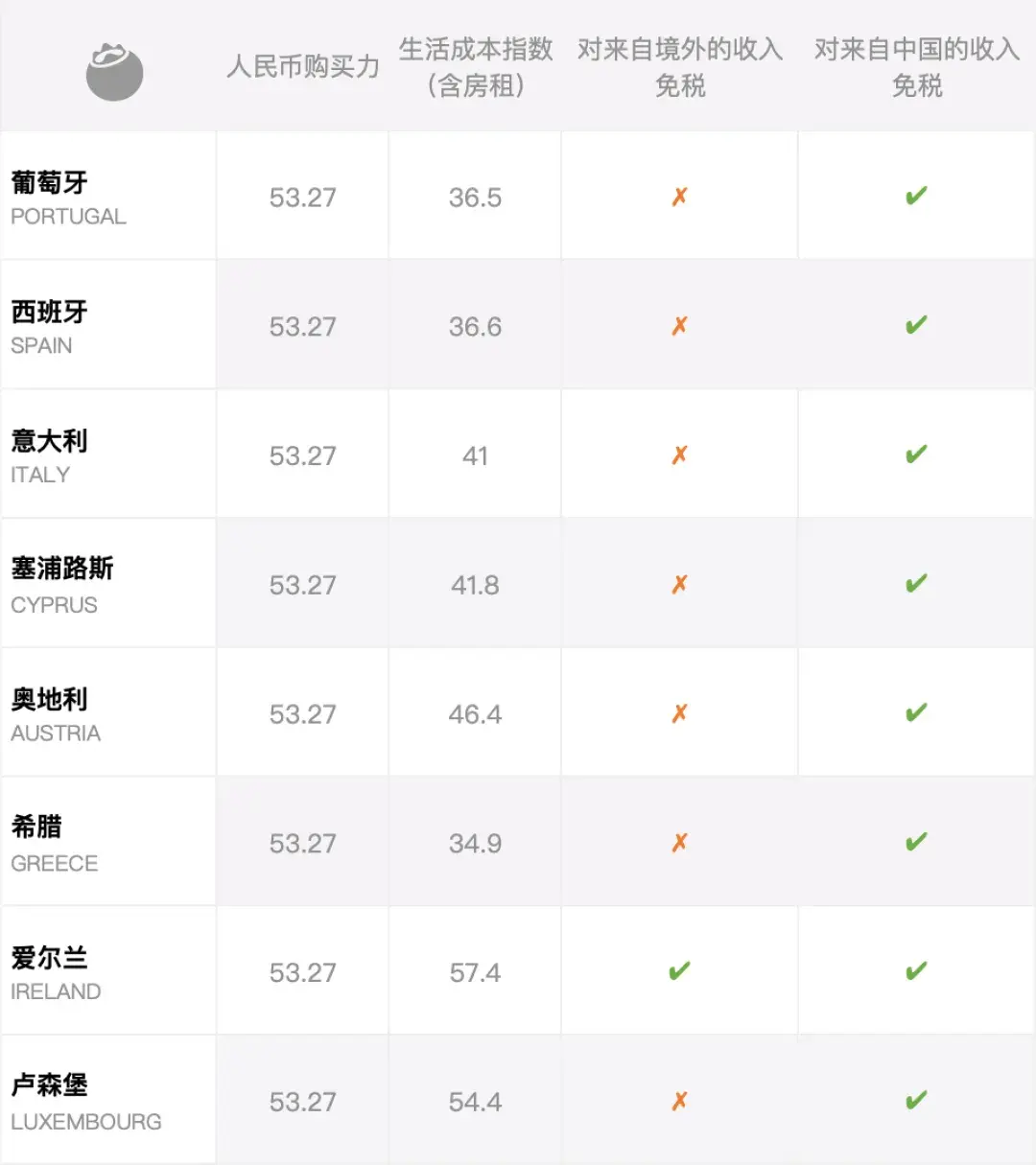 蓝莓评测｜2024最佳境外提前退休目的地（欧洲） - 知乎