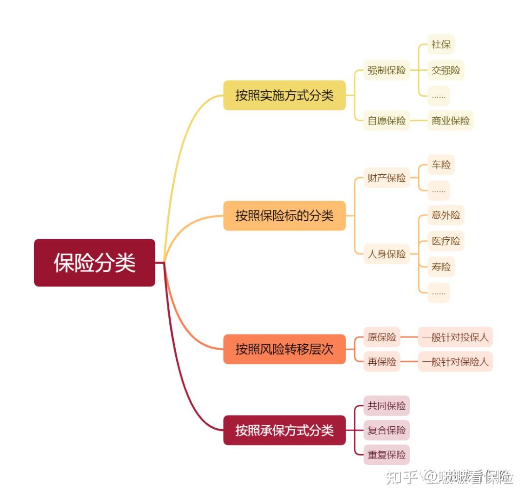 这些你还没弄明白,先不要急着买保险(四):都有哪些保险分类? - 知乎