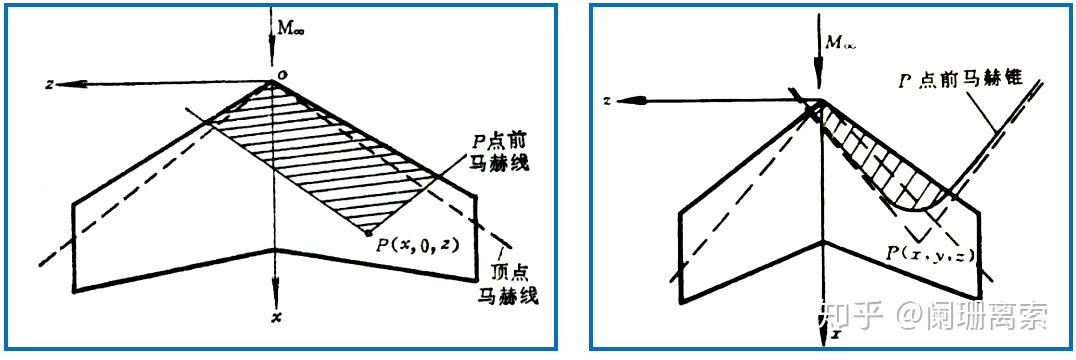 飞机空气动力学 | 超声速机翼绕流气动特性 - 知乎