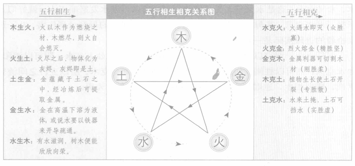 什么是五行相生相克相乘相侮 - 知乎