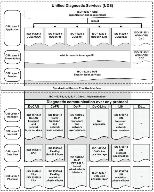 UDS协议中服务ID与诊断请求及NRC回复解析 - 知乎