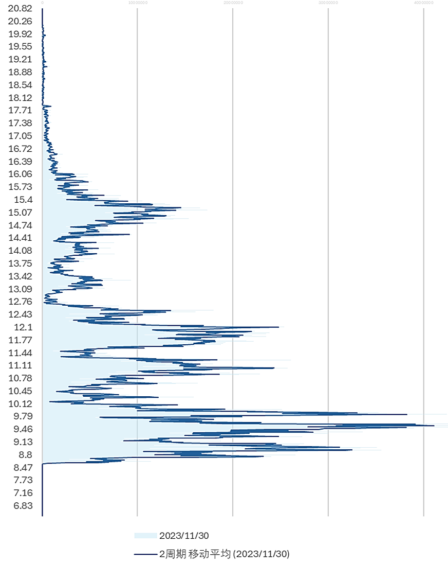 股票筹码分布算法实现与可视化研究- 知乎