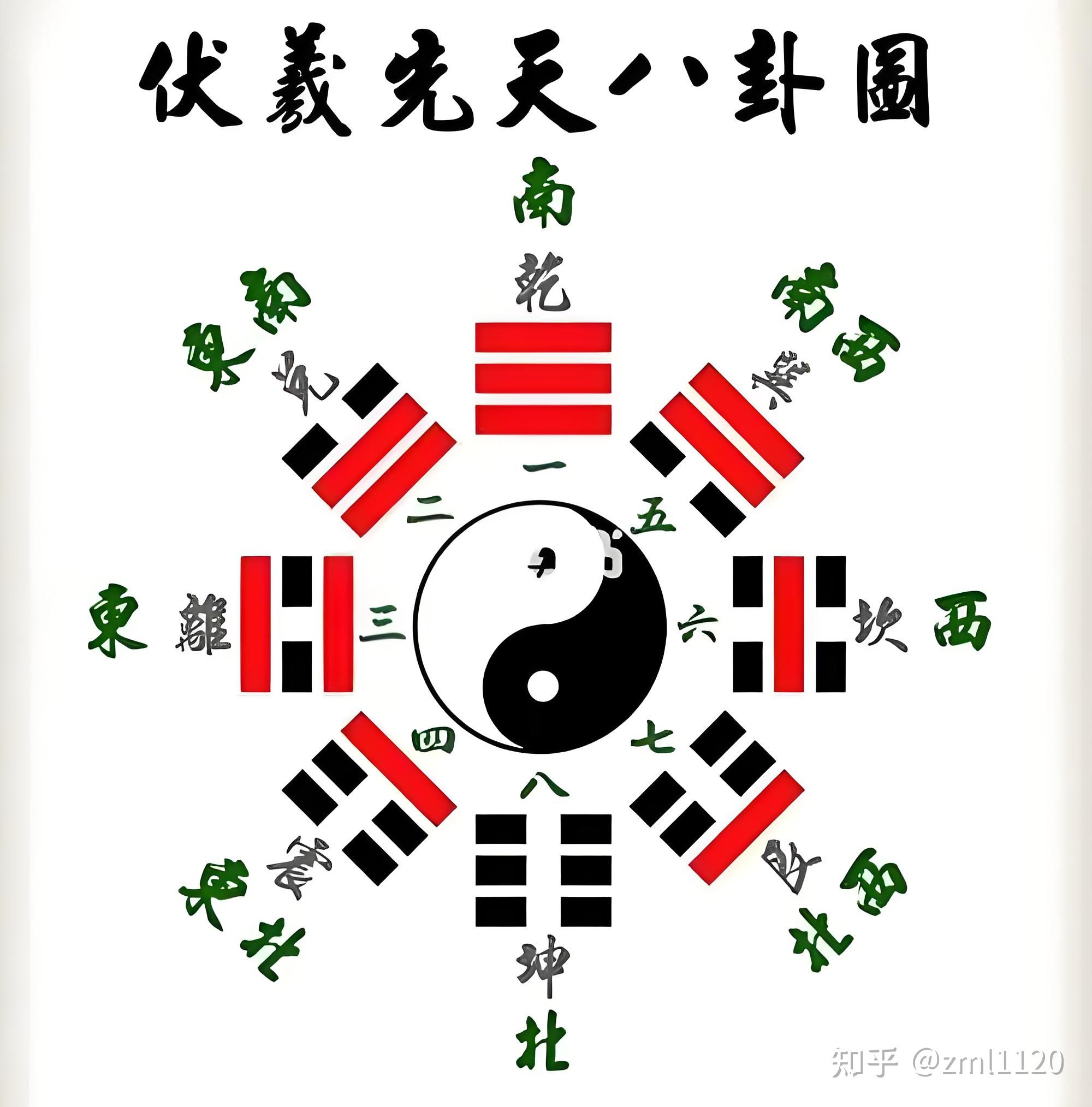 先天八卦与洛书有何关系? - 知乎
