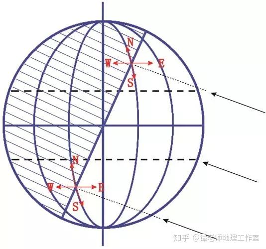 為什麼太陽從正北方日落正北方日出南北半球都一樣