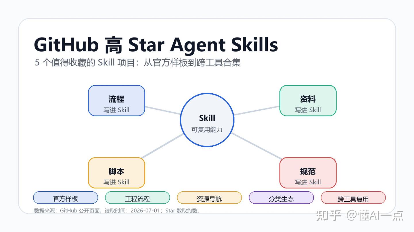 GitHub 上 5 个超高 Star Agent Skills 项目 - 知乎