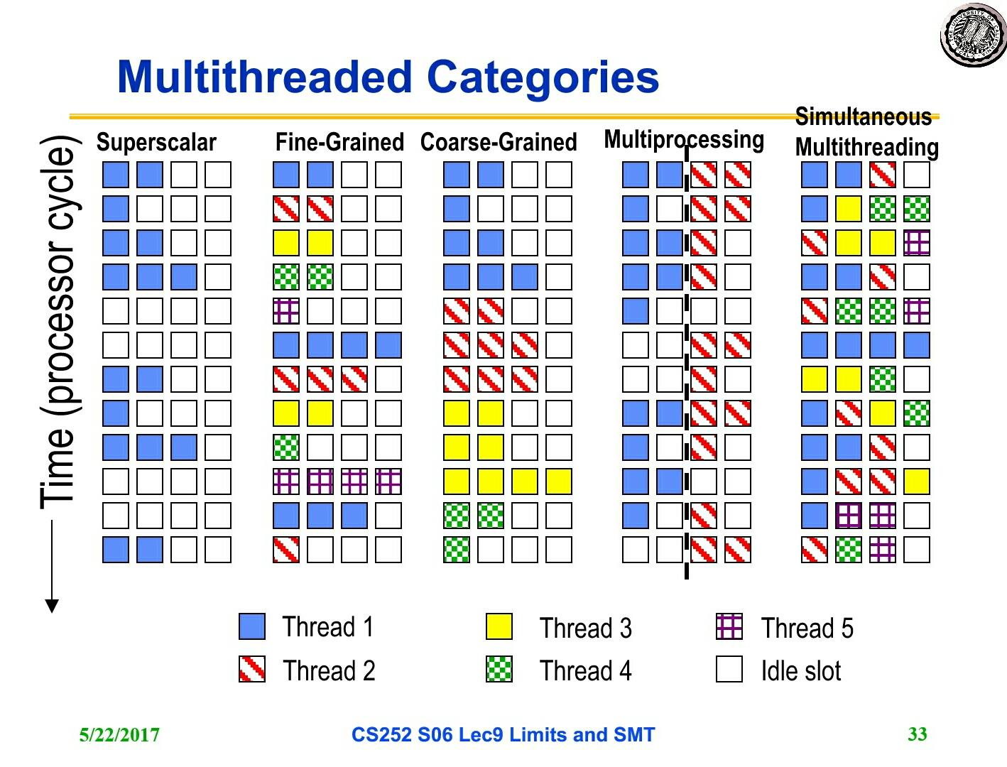 VMT (Vertical Multi-Threading) 和 SMT (Simultaneous Multi-Threading) 的区别 ...