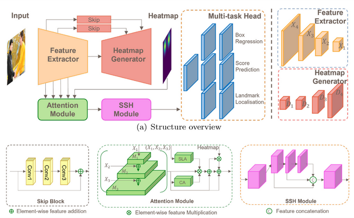 Robust face detection with heatmap-Assisted spatial attention and scale ...