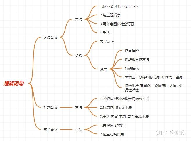 散文要怎么做思维导图