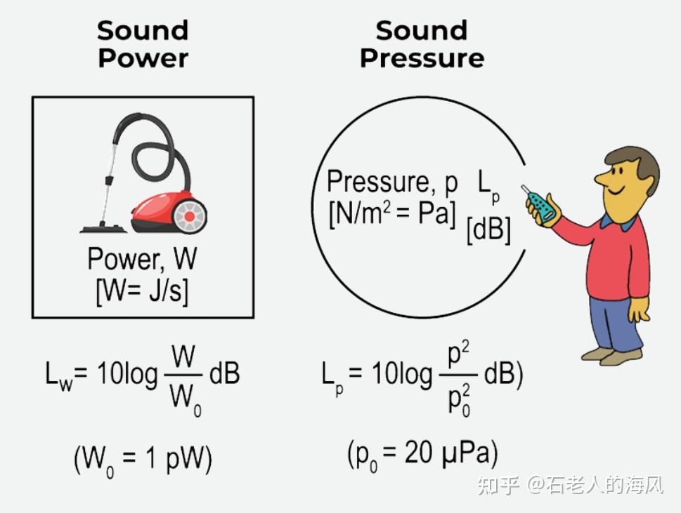 什么是声强和声压? - 知乎