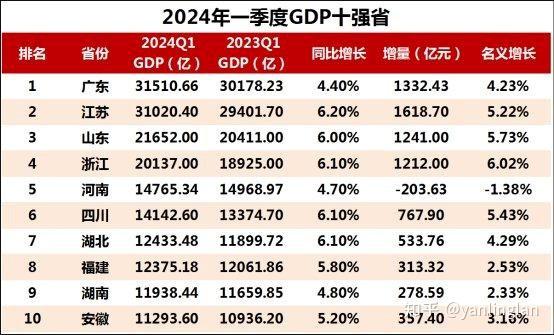 31 省份一季度 gdp 排名,粤苏鲁居前三,这透露出了哪些信息?