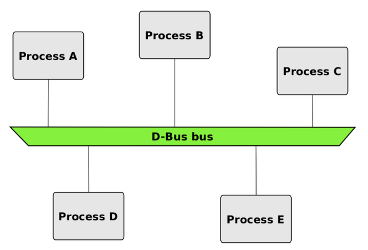 D-Bus详解