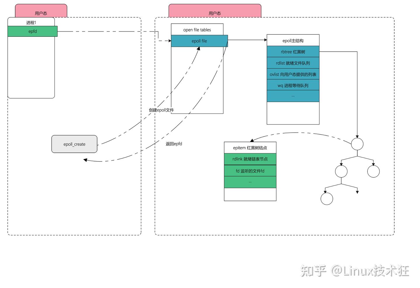 Epol Process epoll惊群效应深度剖析 - 知乎