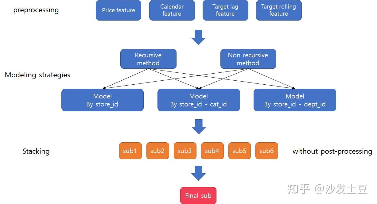 Kaggle m5 forecasting accuracy 