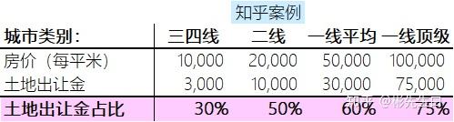 房地产3：房子里到底有多少【税】？（Eggless Ver.2） - 知乎