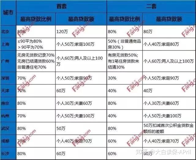 有住房公积金买房和没有住房公积金买房有什么区别? - 知乎