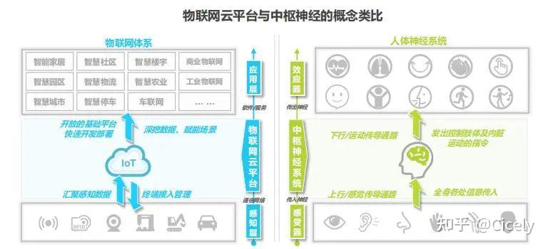物联网:云平台发展现状研究 - 知乎