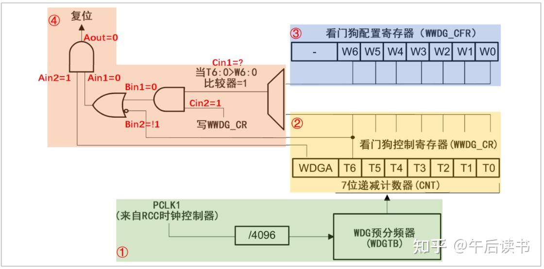 单片机中所提到的看门狗是什么意思? - 知乎