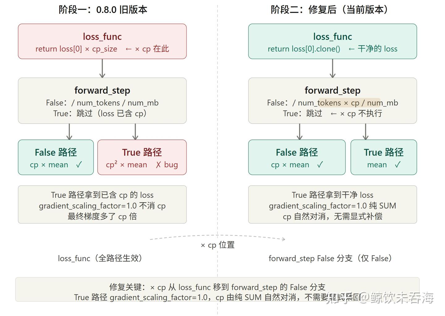 Megatron 源码走读：Context Parallel 初始化、数据流与梯度基线 - 知乎