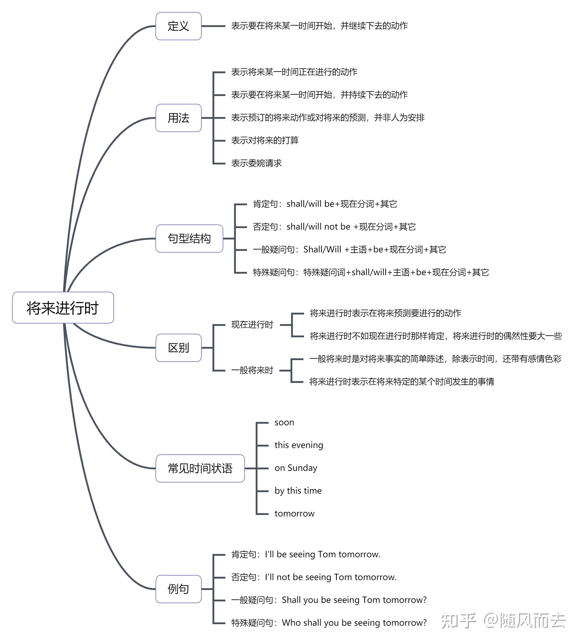 英語思維導圖如何畫