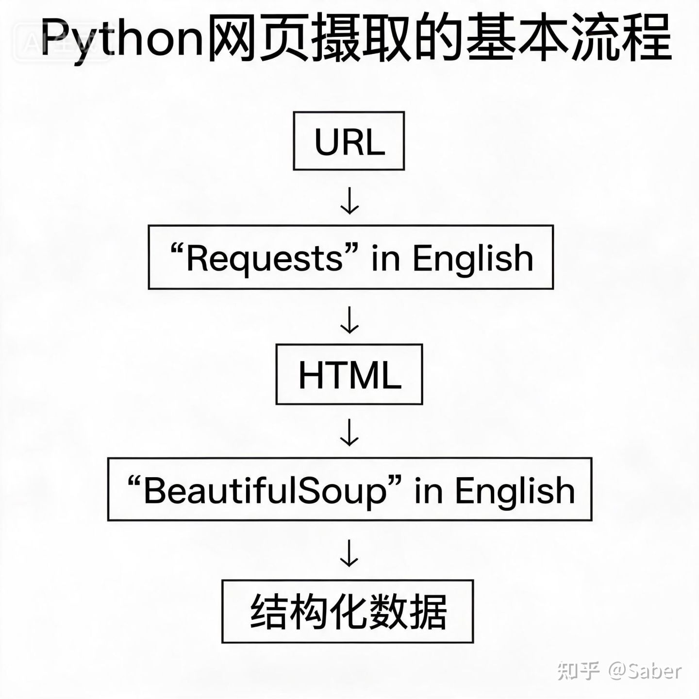 Python如何抓取网页数据？从简单爬虫到API调用 - 知乎