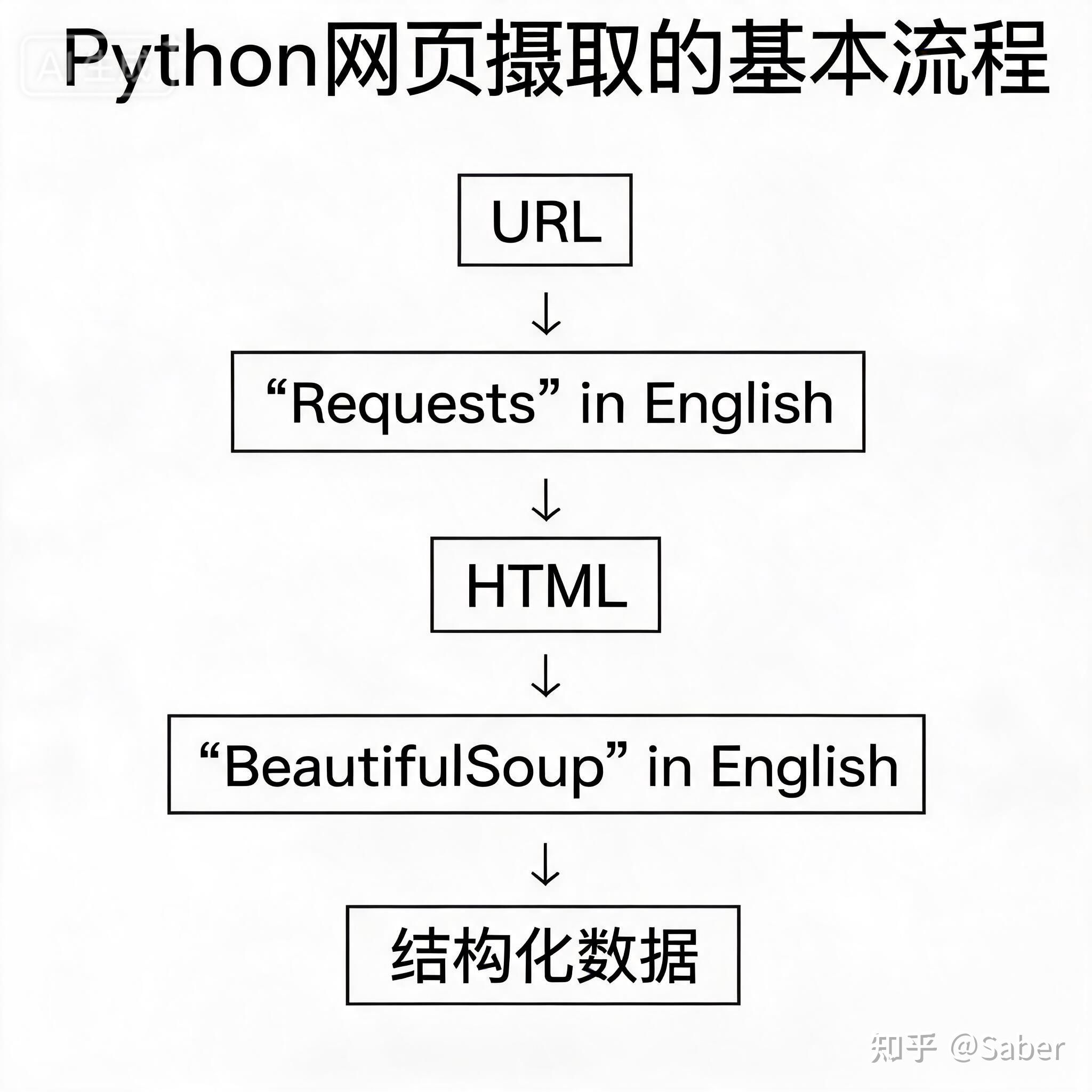 Python如何抓取网页数据？从简单爬虫到API调用 - 知乎