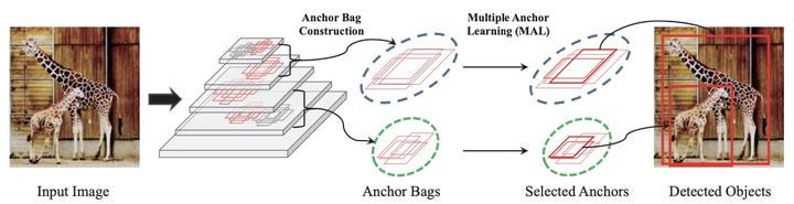 Machine Learning Anchors Multiple Anchor Learning - 知乎