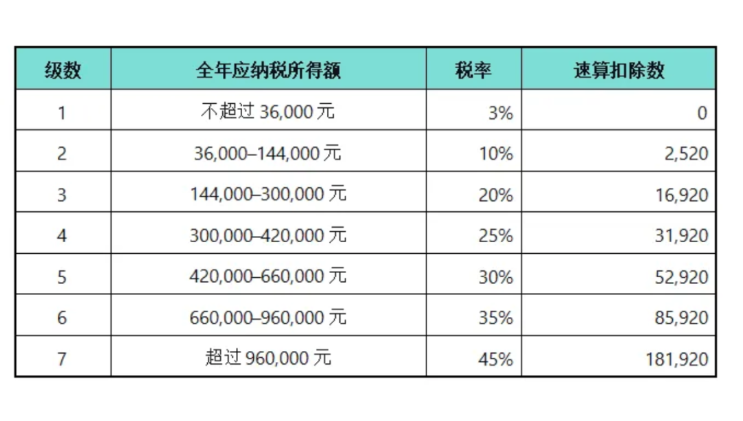 个人所得税新政!10月1日起执行,附《2025年个税最新最全税率表》 - 知乎
