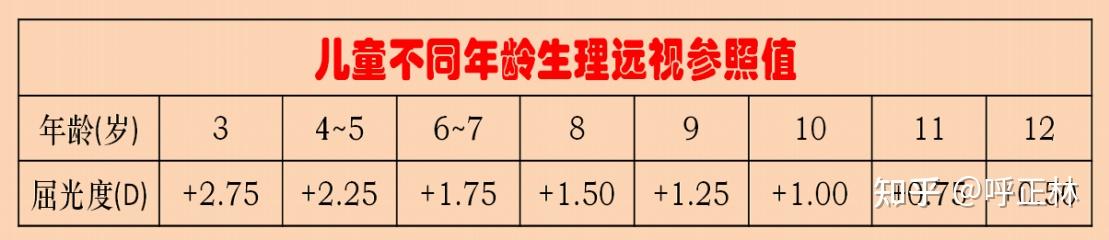 5岁右球镜200柱镜175轴向170左球镜225柱镜150轴向10散光严重吗