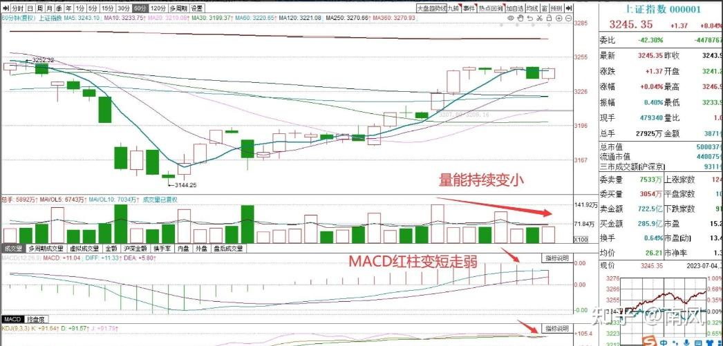 A股收评：变盘时刻即将来临，突破还是回踩，说一个明确观点。 - 知乎
