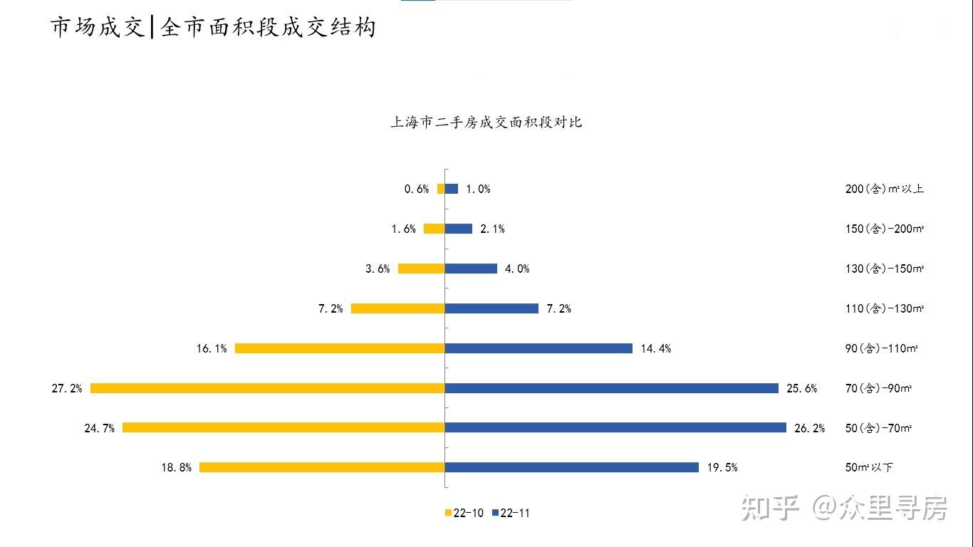 2022年11月上海二手房成交数据及世纪公园周边成交明细 - 知乎