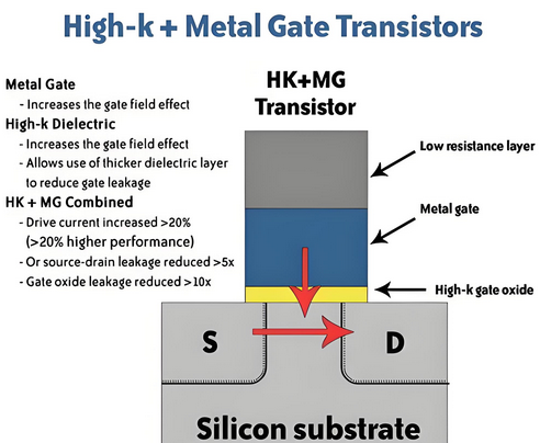 半导体栅极结构演进技术路线（PolyGate_HKMG_FinFET_GAAFET_CFET） - 知乎