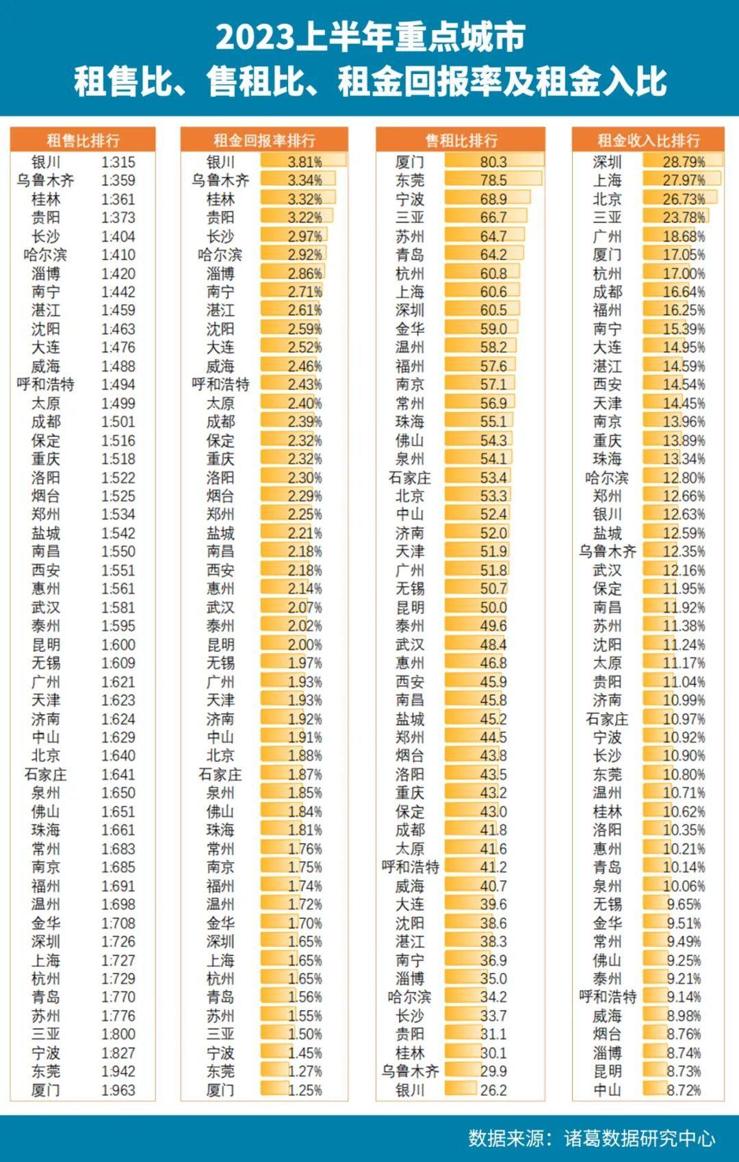 厦门买房回本最慢，银川最快：2023上半年50城租售比排行出炉 - 知乎
