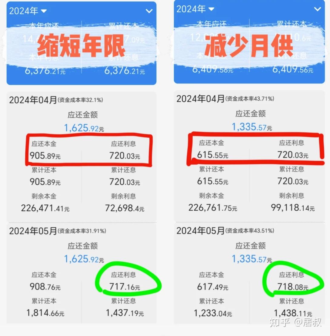 房贷指南：提前还贷最佳方案，选对了方式，省下几十万利息！ - 知乎