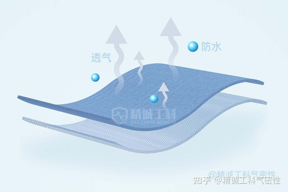 防水透气膜的作用和原理是什么? - 知乎