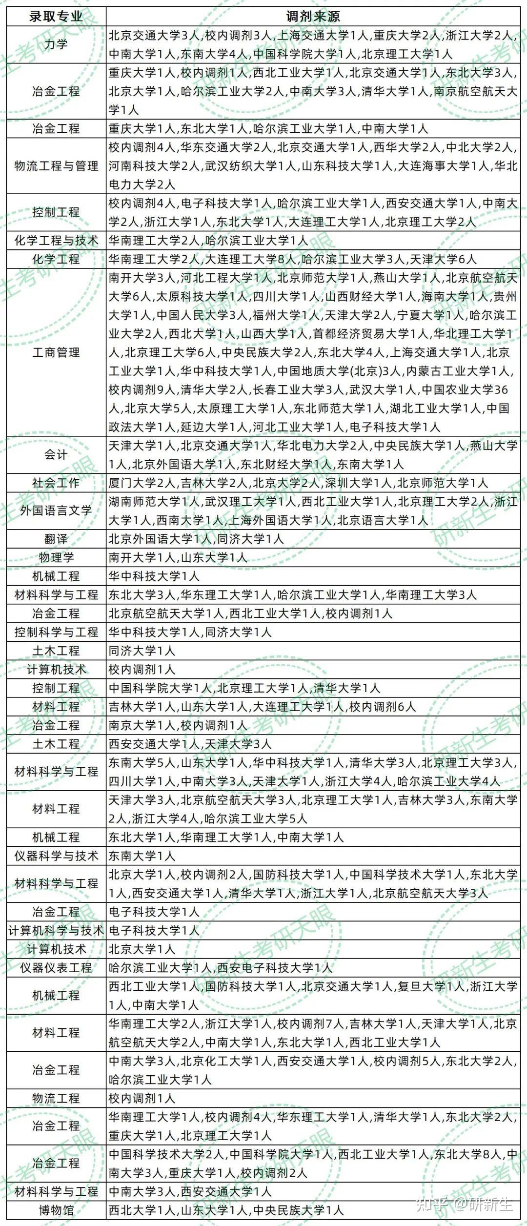 北京科技大学超全调剂分析,含接收调剂专业、调剂来源等 - 知乎