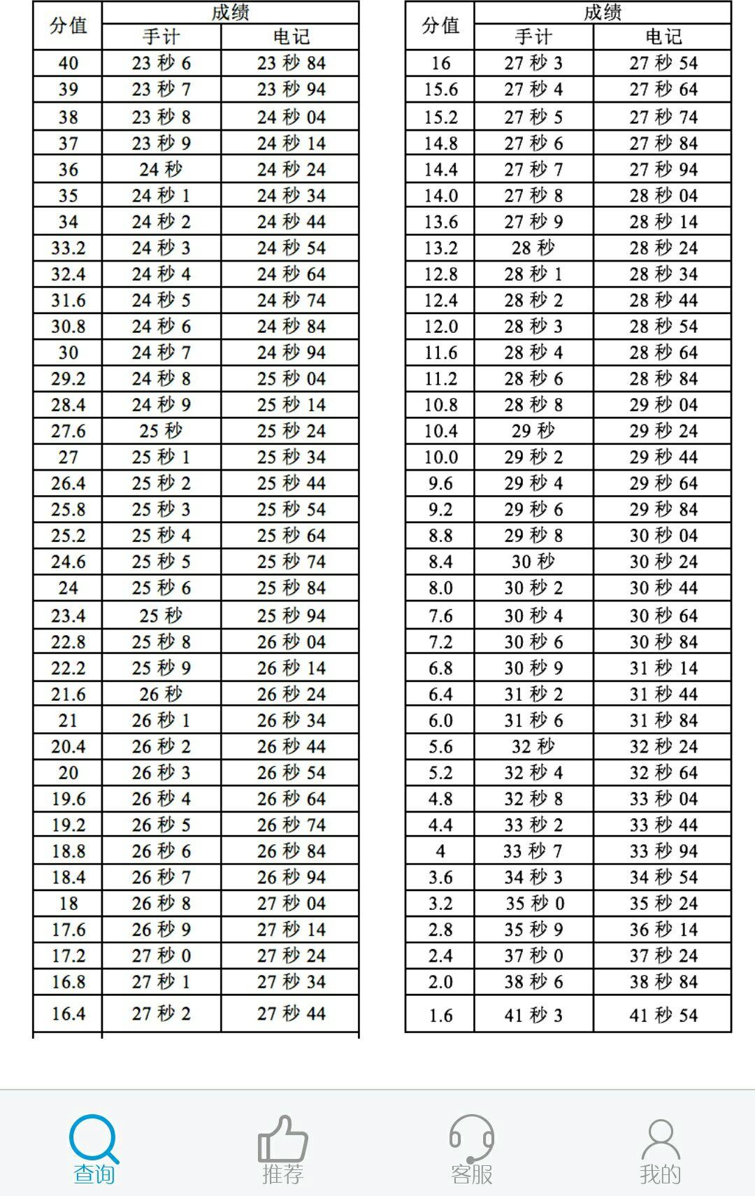2018年山东体育高考专项200米23秒90能取着满分么