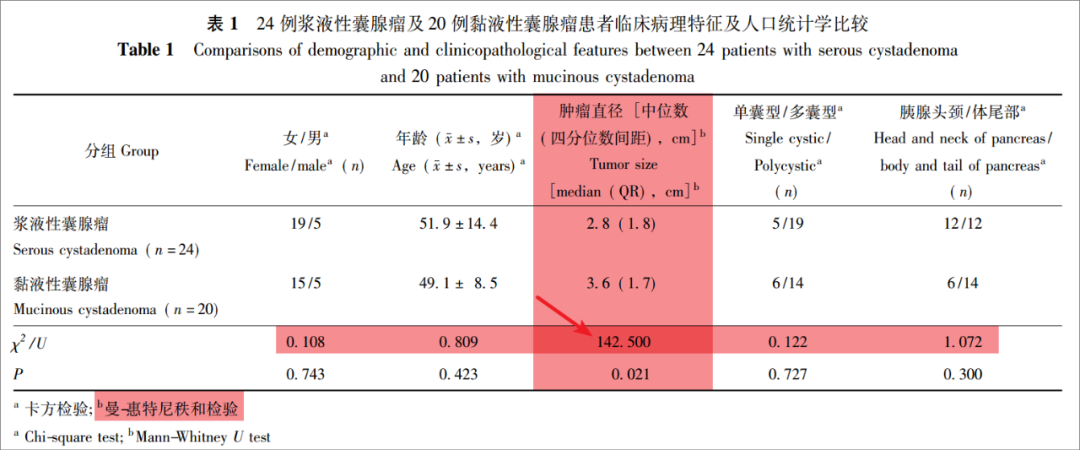 請問大佬們mannwhitneyu檢驗中的曼惠特尼u統計量對應的數值代表什麼