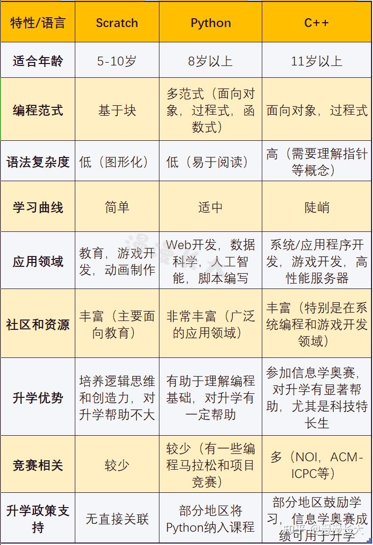 少儿编程，一文读懂Scratch、Python、C++该怎么选？小学生推荐使用儿童护眼专业编程显示器么？（附儿童编程启蒙网站资源）