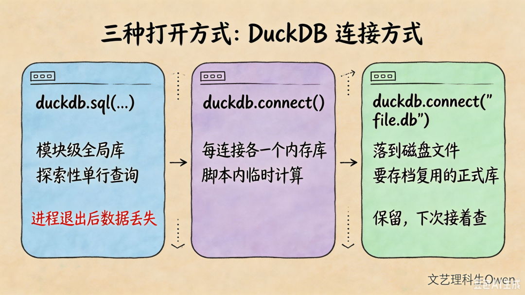 DuckDB 的 Python 完整用法：Pandas 卡住的地方，换个引擎跑 - 知乎