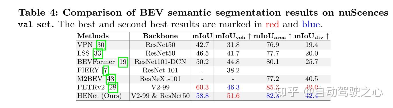 BEV检测与分割双SOTA!HENet:多相机端到端多任务框架 - 知乎