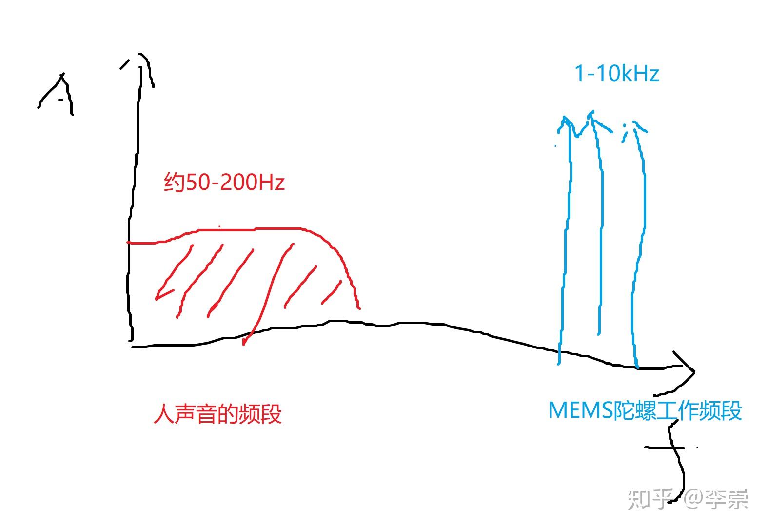 如何评价项目通过陀螺仪传感器算法从声波振动中提取语音