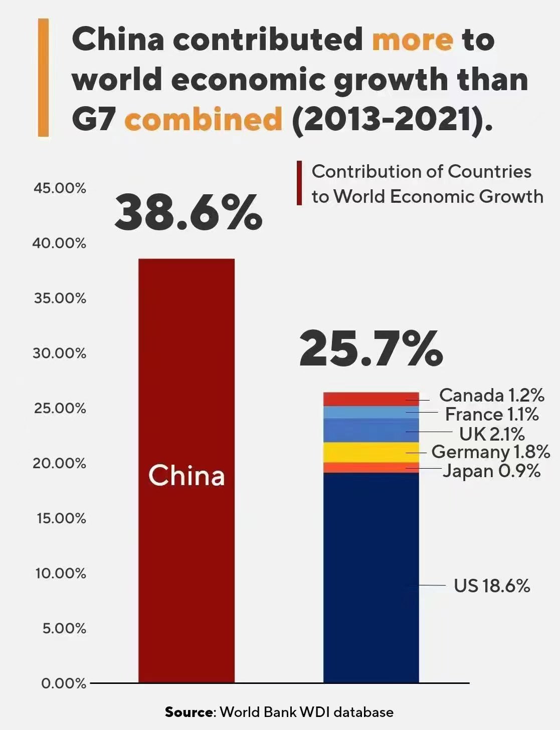 imf 預計「2023 年中國對世界經濟增長的貢獻率將達到三分之一」,哪些